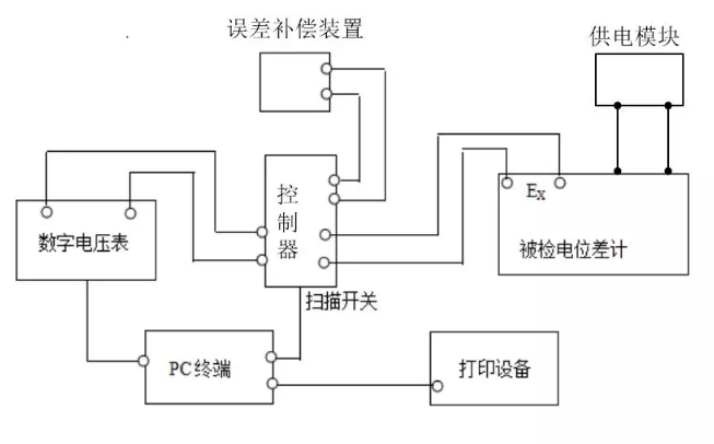 基于數(shù)字電壓表的直流電位差計自動檢定裝置的討論